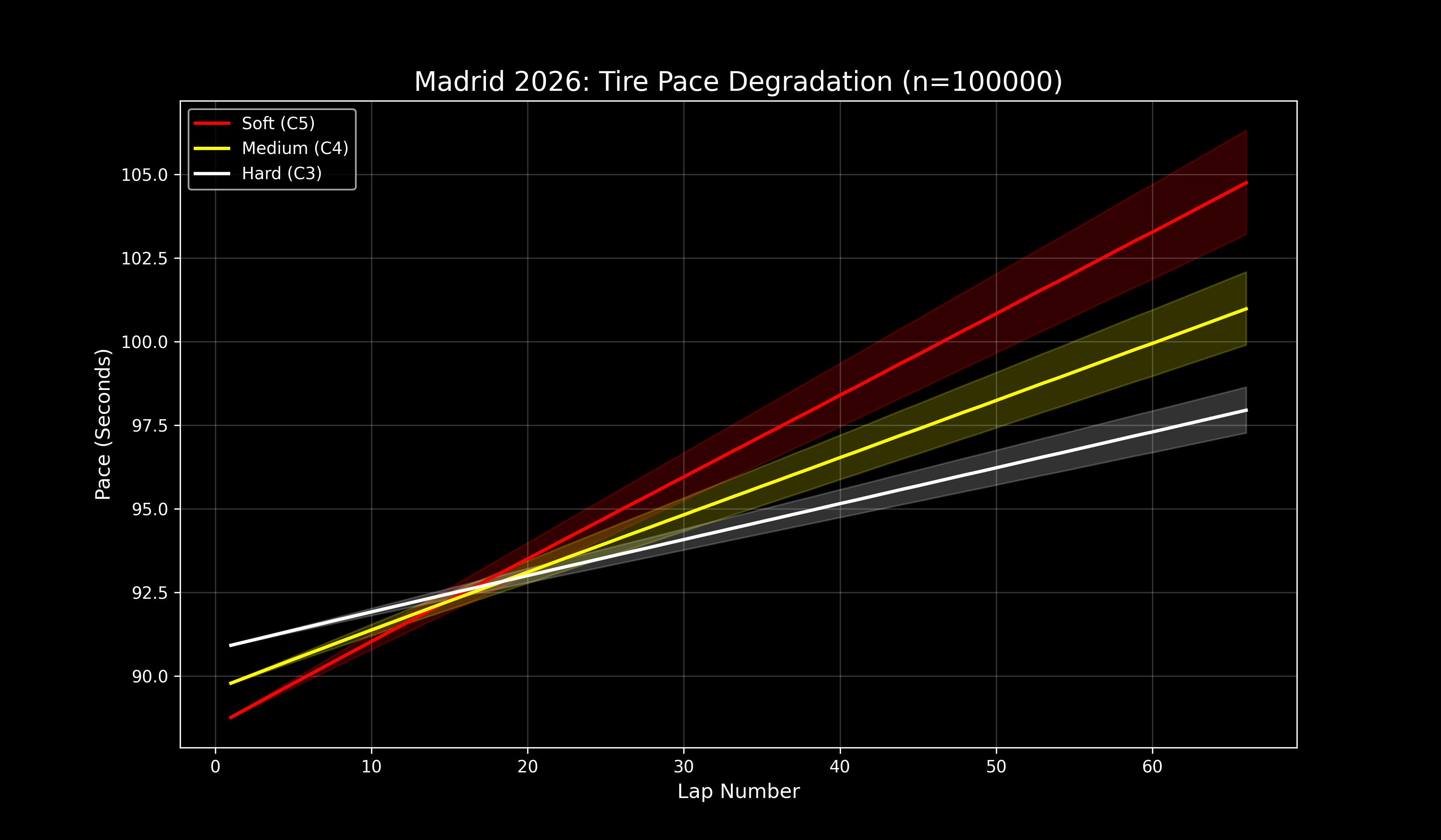 Monte Carlo Simulation Graph showing Tire Degradation Curves for Soft, Medium and Hard compounds